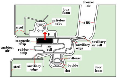 مکانیزم‌های اتصال نوار دور درب یخچال به درب مکانیزم اسلایدی (Gasket fridge connection mechanism Slide-In Gasket Channel )